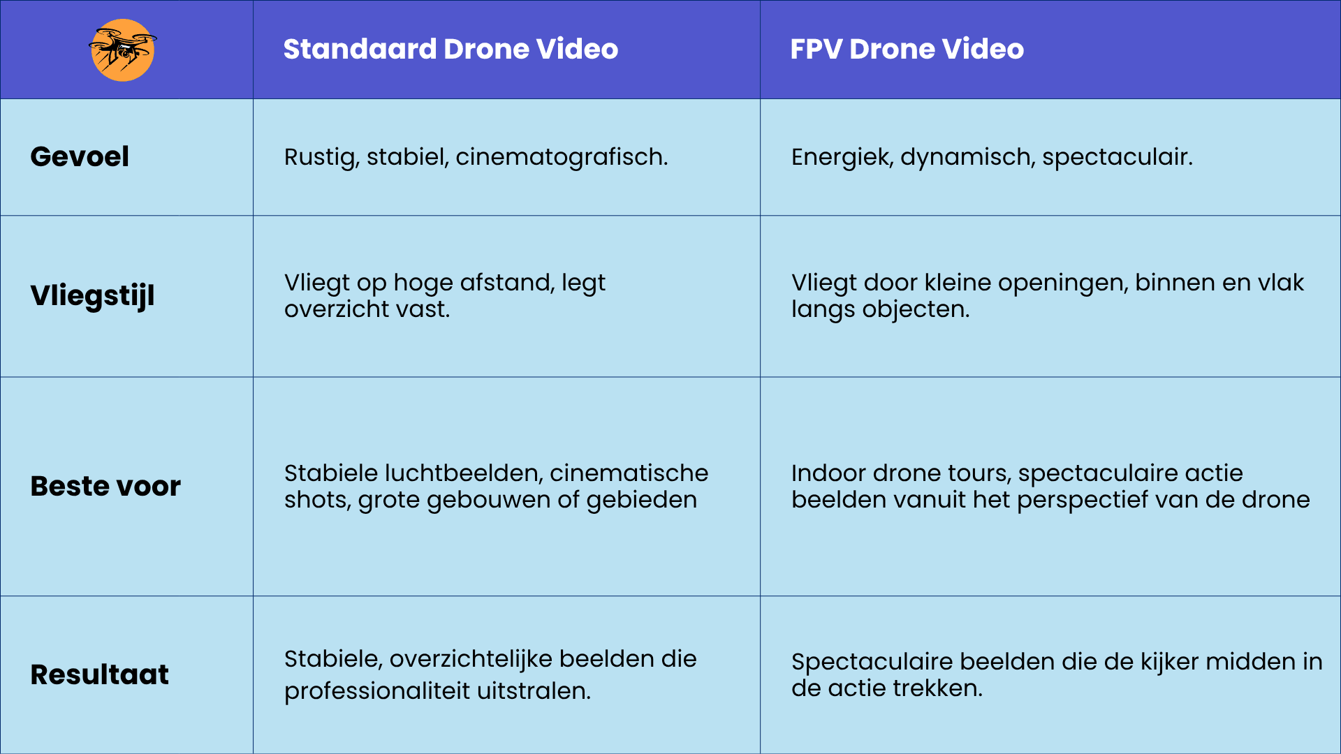 Het verschil tussen normale drone video en FPV drone video